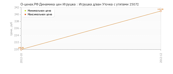 Диаграмма изменения цен : Игрушка д/ван Уточка с утятами 25072