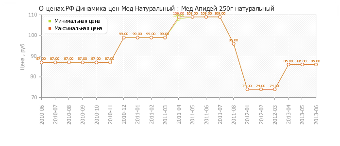 Диаграмма изменения цен : Мед Апидей 250г натуральный