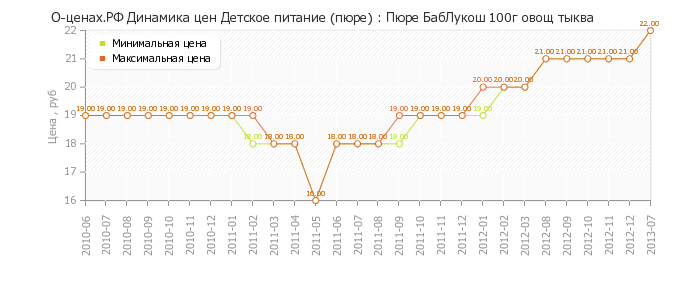 Диаграмма изменения цен : Пюре БабЛукош 100г овощ тыква