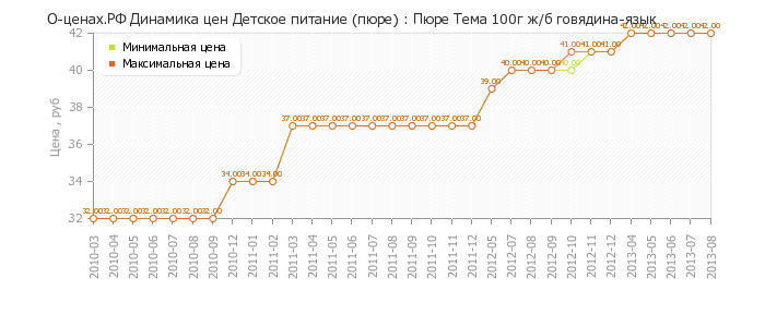 Диаграмма изменения цен : Пюре Тема 100г ж/б говядина-язык