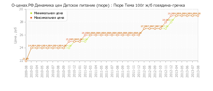 Диаграмма изменения цен : Пюре Тема 100г ж/б говядина-гречка