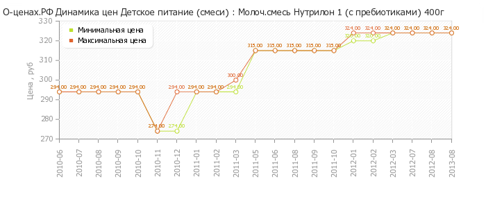 Диаграмма изменения цен : Молоч.смесь Нутрилон 1 (с пребиотиками) 400г