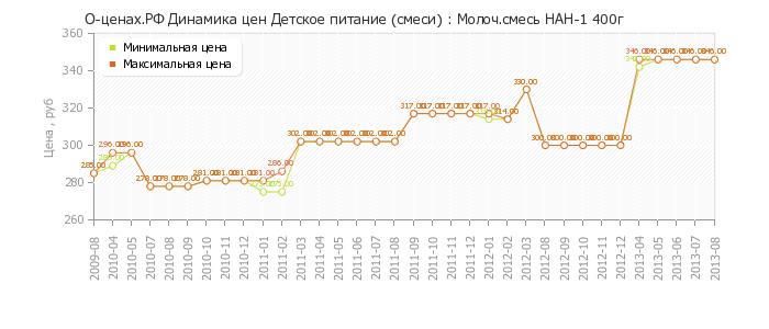 Диаграмма изменения цен : Молоч.смесь НАН-1 400г