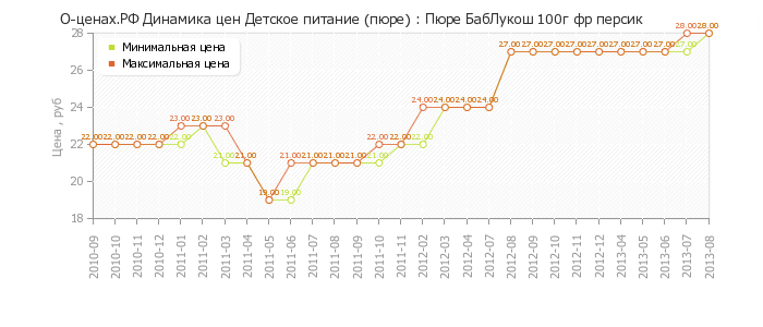 Диаграмма изменения цен : Пюре БабЛукош 100г фр персик