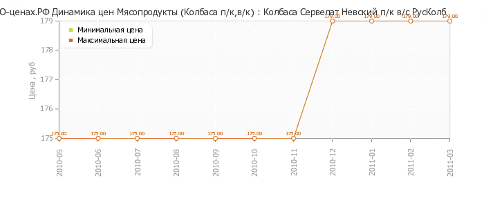 Диаграмма изменения цен : Колбаса Сервелат Невский п/к в/с РусКолб