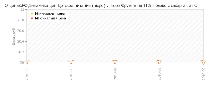 Диаграмма изменения цен : Пюре Фрутоняня 112г яблоко с сахар и вит С