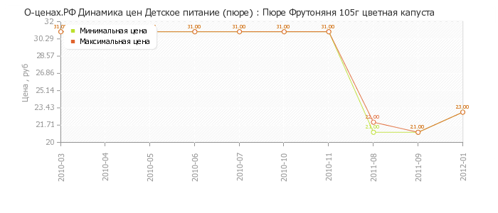 Диаграмма изменения цен : Пюре Фрутоняня 105г цветная капуста