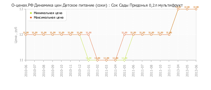 Диаграмма изменения цен : Сок Сады Придонья 0,2л мультифрукт