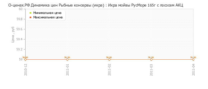 Диаграмма изменения цен : Икра мойвы РусМоре 165г с лососем АКЦ