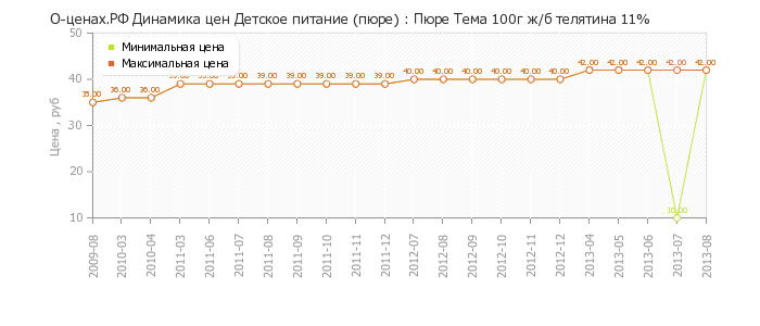 Диаграмма изменения цен : Пюре Тема 100г ж/б телятина 11%
