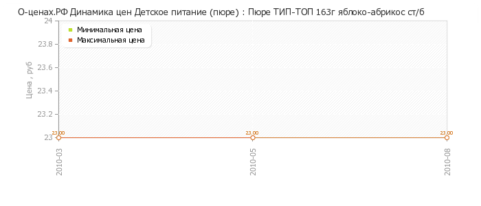 Диаграмма изменения цен : Пюре ТИП-ТОП 163г яблоко-абрикос ст/б