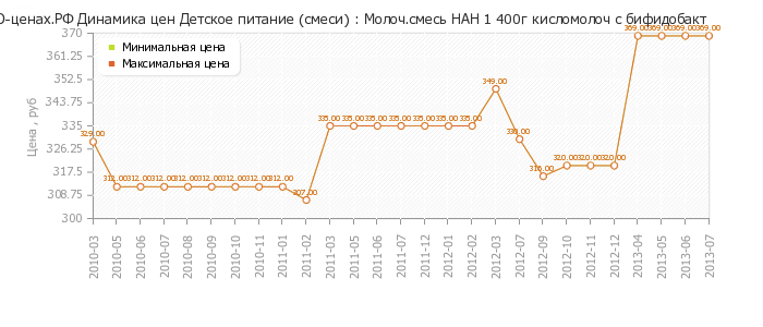 Диаграмма изменения цен : Молоч.смесь НАН 1 400г кисломолоч с бифидобакт