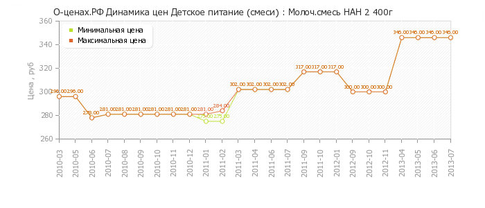 Диаграмма изменения цен : Молоч.смесь НАН 2 400г