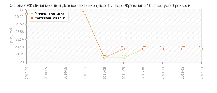 Диаграмма изменения цен : Пюре Фрутоняня 105г капуста брокколи