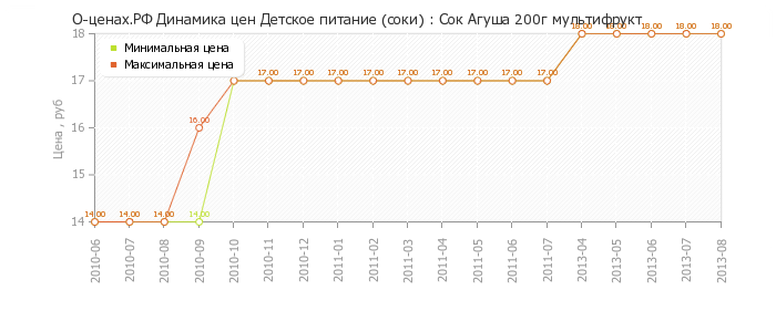 Диаграмма изменения цен : Сок Агуша 200г мультифрукт