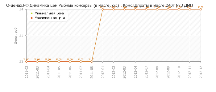 Диаграмма изменения цен : Конс Шпроты в масле 240г №3 ДМП