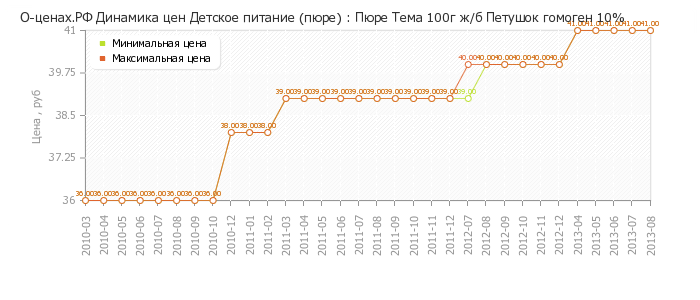 Диаграмма изменения цен : Пюре Тема 100г ж/б Петушок гомоген 10%