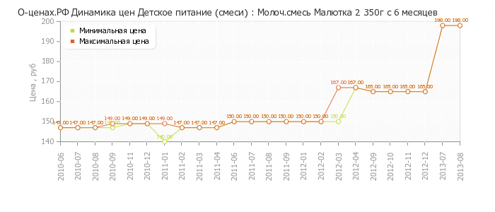 Диаграмма изменения цен : Молоч.смесь Малютка 2 350г с 6 месяцев