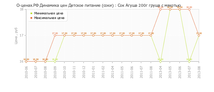 Диаграмма изменения цен : Сок Агуша 200г груша с мякотью