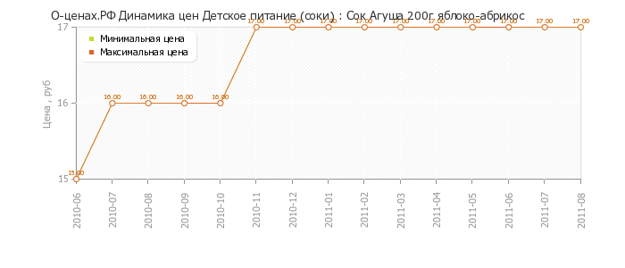 Диаграмма изменения цен : Сок Агуша 200г яблоко-абрикос