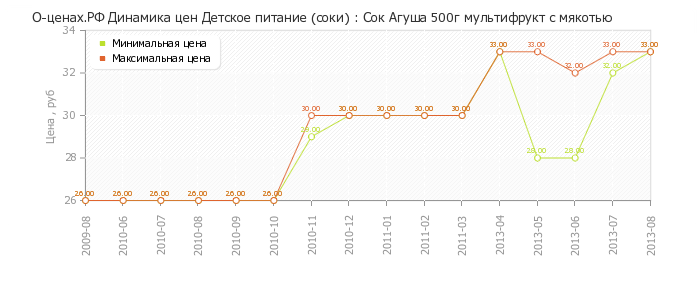 Диаграмма изменения цен : Сок Агуша 500г мультифрукт с мякотью