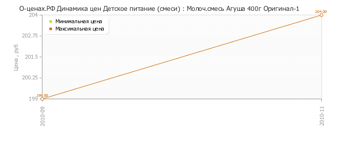 Диаграмма изменения цен : Молоч.смесь Агуша 400г Оригинал-1