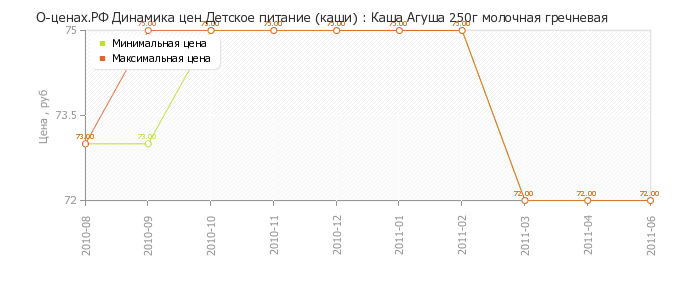 Диаграмма изменения цен : Каша Агуша 250г молочная гречневая
