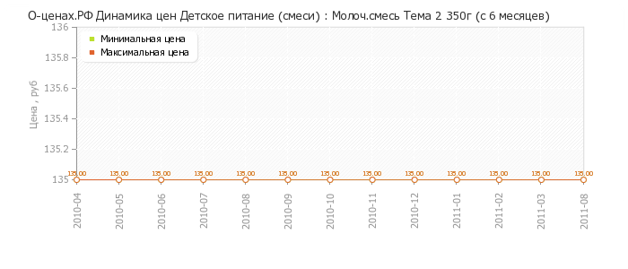 Диаграмма изменения цен : Молоч.смесь Тема 2 350г (с 6 месяцев)