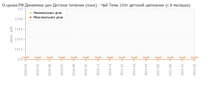 Диаграмма изменения цен : Чай Тема 200г детский шиповник (с 8 месяцев)