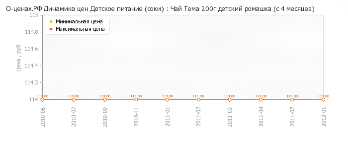 Диаграмма изменения цен : Чай Тема 200г детский ромашка (с 4 месяцев)