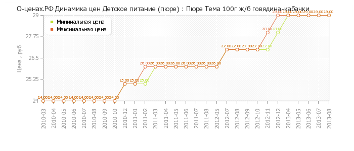 Диаграмма изменения цен : Пюре Тема 100г ж/б говядина-кабачки