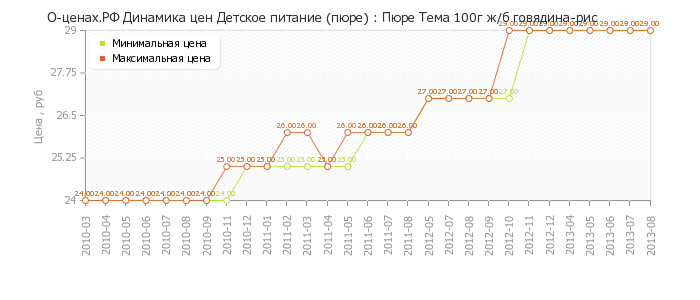Диаграмма изменения цен : Пюре Тема 100г ж/б говядина-рис
