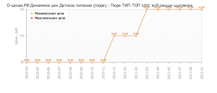 Диаграмма изменения цен : Пюре ТИП-ТОП 100г ж/б овощи-цыпленок