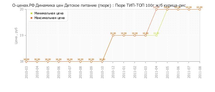 Диаграмма изменения цен : Пюре ТИП-ТОП 100г ж/б курица-рис