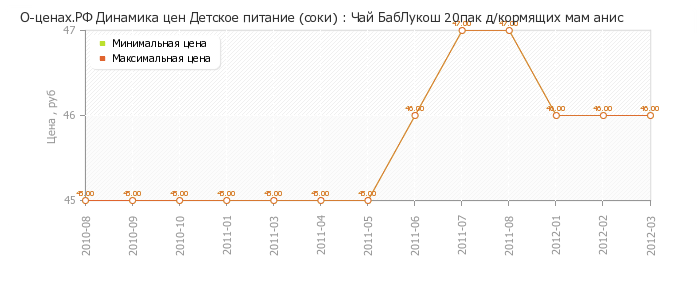 Диаграмма изменения цен : Чай БабЛукош 20пак д/кормящих мам анис