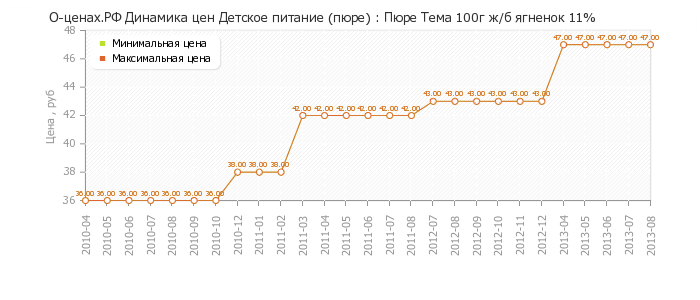 Диаграмма изменения цен : Пюре Тема 100г ж/б ягненок 11%