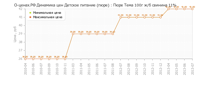Диаграмма изменения цен : Пюре Тема 100г ж/б свинина 11%