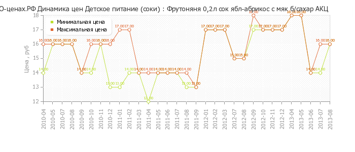 Диаграмма изменения цен : Фрутоняня 0,2л сок ябл-абрикос с мяк б/сахар АКЦ