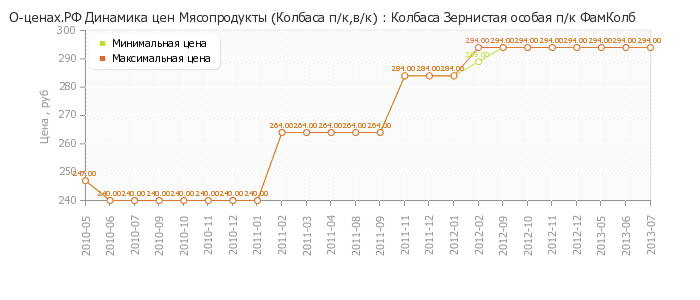 Диаграмма изменения цен : Колбаса Зернистая особая п/к ФамКолб
