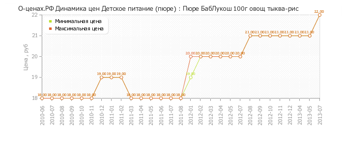 Диаграмма изменения цен : Пюре БабЛукош 100г овощ тыква-рис