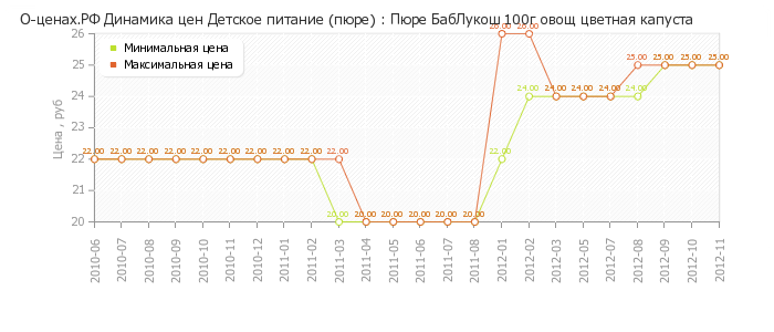 Диаграмма изменения цен : Пюре БабЛукош 100г овощ цветная капуста