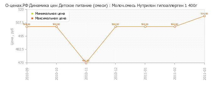 Диаграмма изменения цен : Молоч.смесь Нутрилон гипоаллерген 1 400г