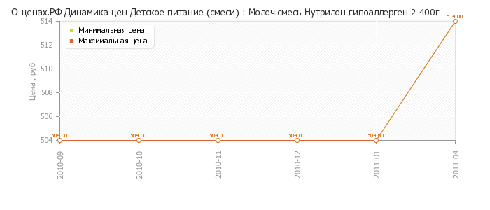 Диаграмма изменения цен : Молоч.смесь Нутрилон гипоаллерген 2 400г