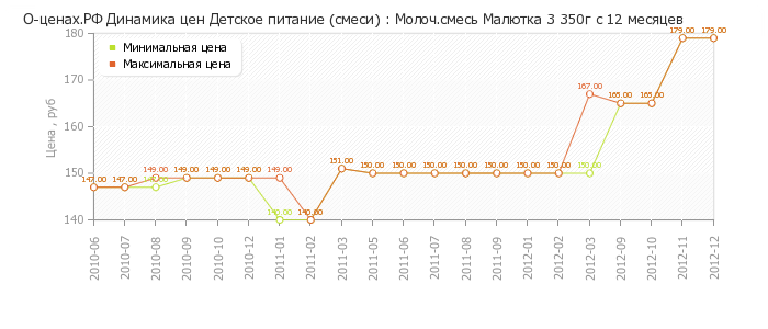 Диаграмма изменения цен : Молоч.смесь Малютка 3 350г с 12 месяцев