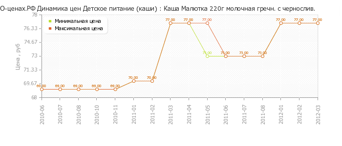 Диаграмма изменения цен : Каша Малютка 220г молочная гречн. с чернослив.
