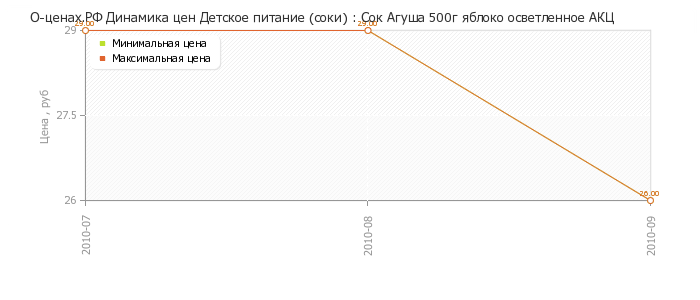 Диаграмма изменения цен : Сок Агуша 500г яблоко осветленное АКЦ