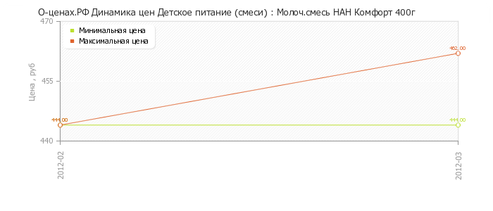 Диаграмма изменения цен : Молоч.смесь НАН Комфорт 400г