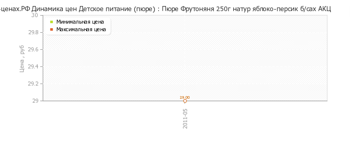 Диаграмма изменения цен : Пюре Фрутоняня 250г натур яблоко-персик б/сах АКЦ