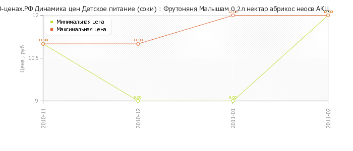 Диаграмма изменения цен : Фрутоняня Малышам 0,2л нектар абрикос неосв АКЦ