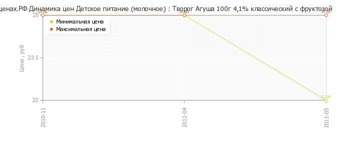 Диаграмма изменения цен : Творог Агуша 100г 4,1% классический с фруктозой